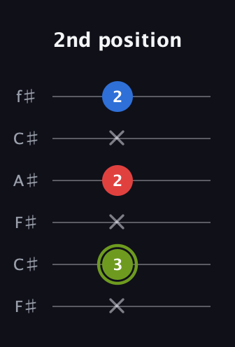 E Major Sharp 5th guitar tab — 2nd position (x 3 x 2 x 2) in Open E Tuning (EBEG♯BE) · Capo 2