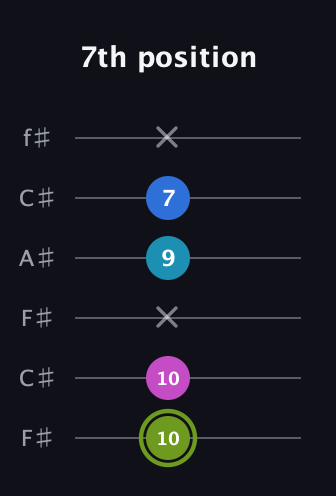 E Major Sharp 9th guitar tab — 7th position (10 10 x 9 7 x) in Open E Tuning (EBEG♯BE) · Capo 2