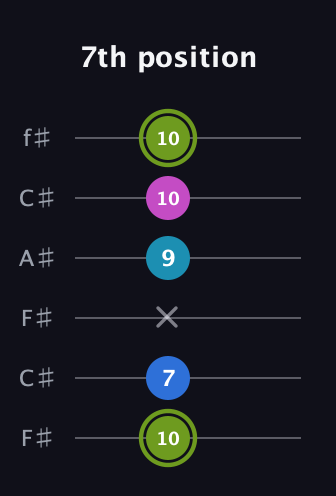 E Major Sharp 9th guitar tab — 7th position (10 7 x 9 10 10) in Open E Tuning (EBEG♯BE) · Capo 2