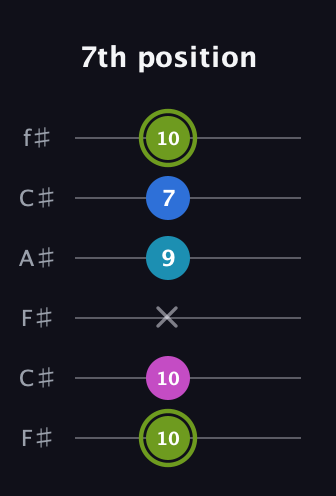 E Major Sharp 9th guitar tab — 7th position (10 10 x 9 7 10) in Open E Tuning (EBEG♯BE) · Capo 2