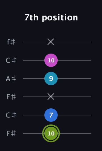 E Major Sharp 9th guitar tab — 7th position (10 7 x 9 10 x) in Open E Tuning (EBEG♯BE) · Capo 2