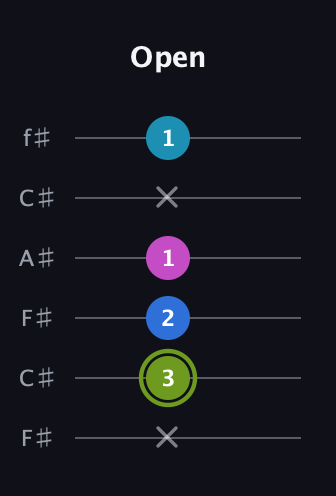 E Major Sharp 9th guitar tab — Open (x 3 2 1 x 1) in Open E Tuning (EBEG♯BE) · Capo 2