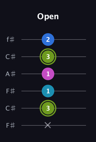E Major Sharp 9th guitar tab — Open (x 3 1 1 3 2) in Open E Tuning (EBEG♯BE) · Capo 2