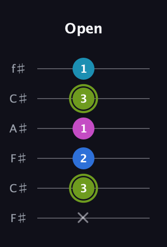 E Major Sharp 9th guitar tab — Open (x 3 2 1 3 1) in Open E Tuning (EBEG♯BE) · Capo 2
