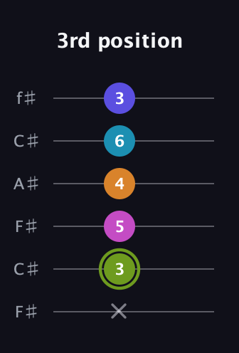 E Minor 11th Sharp 9th guitar tab — 3rd position (x 3 5 4 6 3) in Open E Tuning (EBEG♯BE) · Capo 2
