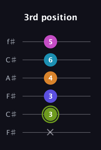 E Minor 11th Sharp 9th guitar tab — 3rd position (x 3 3 4 6 5) in Open E Tuning (EBEG♯BE) · Capo 2