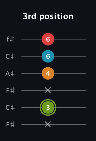 E Minor 7th Sharp 5th guitar tab — 3rd position (x 3 x 4 6 6) in Open E Tuning (EBEG♯BE) · Capo 2