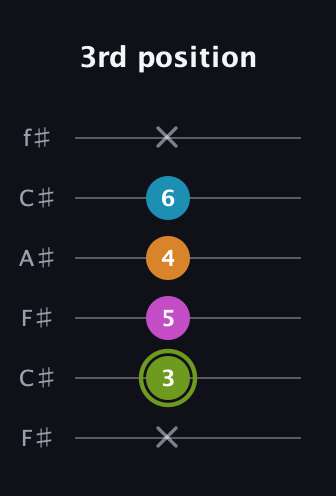 E Minor 7th Sharp 9th guitar tab — 3rd position (x 3 5 4 6 x) in Open E Tuning (EBEG♯BE) · Capo 2