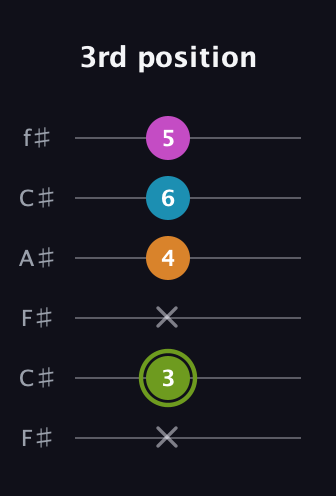 E Minor 7th Sharp 9th guitar tab — 3rd position (x 3 x 4 6 5) in Open E Tuning (EBEG♯BE) · Capo 2
