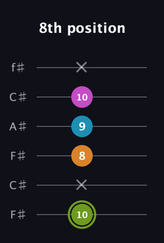 E Minor 7th Sharp 9th guitar tab — 8th position (10 x 8 9 10 x) in Open E Tuning (EBEG♯BE) · Capo 2