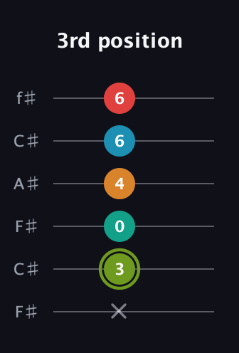 E Minor 9th Sharp 5th guitar tab — 3rd position (x 3 0 4 6 6) in Open E Tuning (EBEG♯BE) · Capo 2
