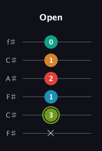 E Minor 9th Sharp 5th guitar tab — Open (x 3 1 2 1 0) in Open E Tuning (EBEG♯BE) · Capo 2