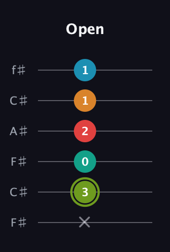 E Minor 9th Sharp 5th guitar tab — Open (x 3 0 2 1 1) in Open E Tuning (EBEG♯BE) · Capo 2
