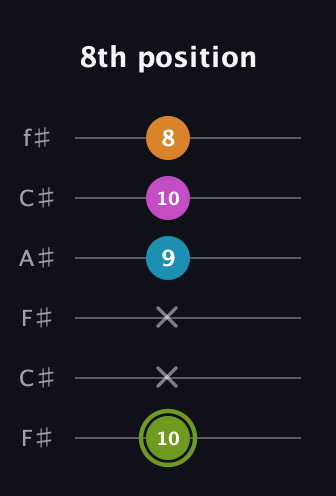 E Minor Sharp 13th guitar tab — 8th position (10 x x 9 10 8) in Open E Tuning (EBEG♯BE) · Capo 2