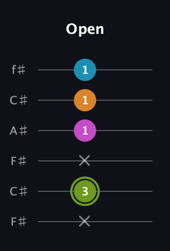 E Minor Sharp 13th guitar tab — Open (x 3 x 1 1 1) in Open E Tuning (EBEG♯BE) · Capo 2