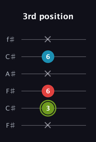 E Minor Sharp 5th guitar tab — 3rd position (x 3 6 x 6 x) in Open E Tuning (EBEG♯BE) · Capo 2