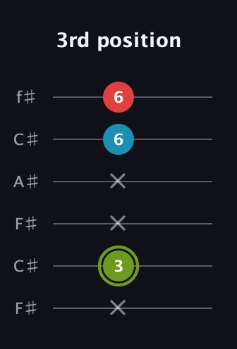 E Minor Sharp 5th guitar tab — 3rd position (x 3 x x 6 6) in Open E Tuning (EBEG♯BE) · Capo 2