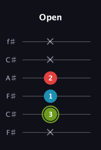 E Minor Sharp 5th guitar tab — Open (x 3 1 2 x x) in Open E Tuning (EBEG♯BE) · Capo 2