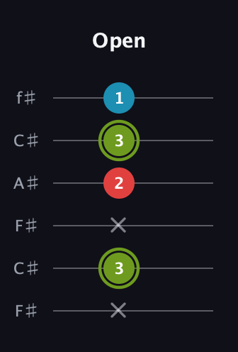 E Minor Sharp 5th guitar tab — Open (x 3 x 2 3 1) in Open E Tuning (EBEG♯BE) · Capo 2