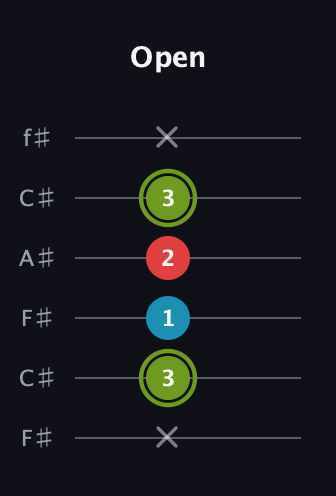 E Minor Sharp 5th guitar tab — Open (x 3 1 2 3 x) in Open E Tuning (EBEG♯BE) · Capo 2