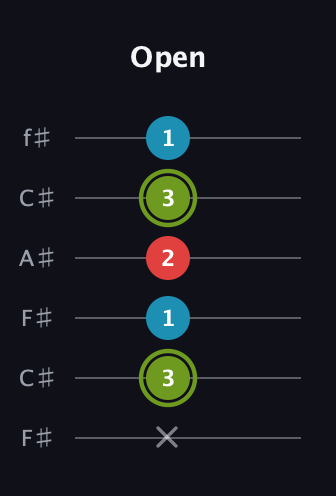 E Minor Sharp 5th guitar tab — Open (x 3 1 2 3 1) in Open E Tuning (EBEG♯BE) · Capo 2