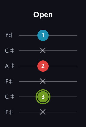 E Minor Sharp 5th guitar tab — Open (x 3 x 2 x 1) in Open E Tuning (EBEG♯BE) · Capo 2