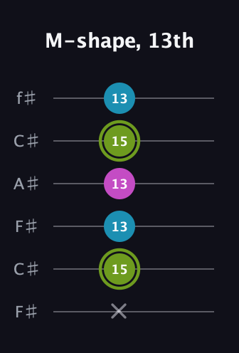 E Minor Sharp 9th guitar tab — M-shape, 13th (x 15 13 13 15 13) in Open E Tuning (EBEG♯BE) · Capo 2