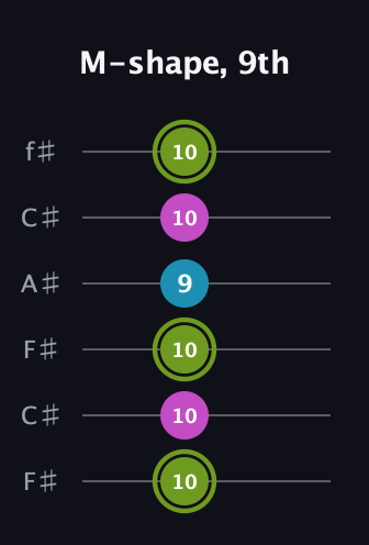E Minor Sharp 9th guitar tab — M-shape, 9th (10 10 10 9 10 10) in Open E Tuning (EBEG♯BE) · Capo 2