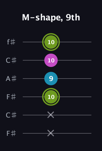 E Minor Sharp 9th guitar tab — M-shape, 9th (x x 10 9 10 10) in Open E Tuning (EBEG♯BE) · Capo 2