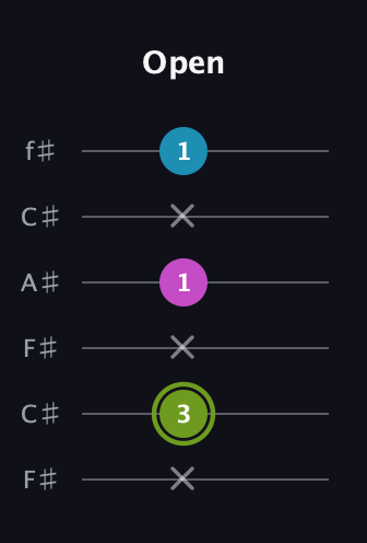 E Minor Sharp 9th guitar tab — Open (x 3 x 1 x 1) in Open E Tuning (EBEG♯BE) · Capo 2