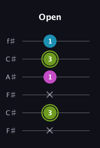 E Minor Sharp 9th guitar tab — Open (x 3 x 1 3 1) in Open E Tuning (EBEG♯BE) · Capo 2