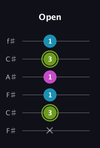 E Minor Sharp 9th guitar tab — Open (x 3 1 1 3 1) in Open E Tuning (EBEG♯BE) · Capo 2