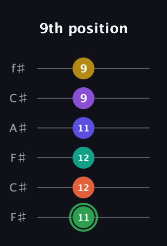 F Augmented 11th Flat 9th guitar tab — 9th position (11 12 12 11 9 9) in Open E Tuning (EBEG♯BE) · Capo 2