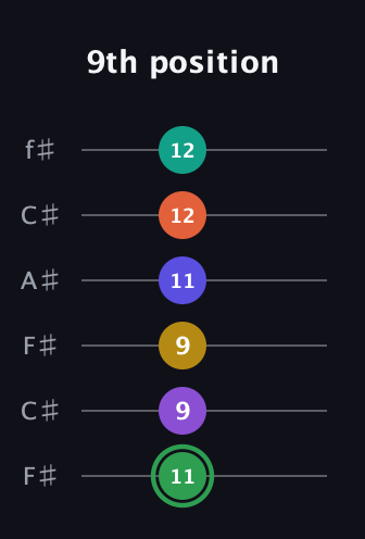 F Augmented 11th Flat 9th guitar tab — 9th position (11 9 9 11 12 12) in Open E Tuning (EBEG♯BE) · Capo 2