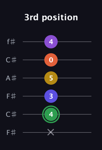 F Augmented 7th Added 4th guitar tab — 3rd position (x 4 3 5 0 4) in Open E Tuning (EBEG♯BE) · Capo 2