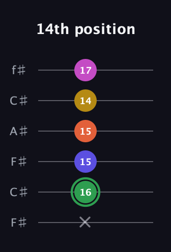 F Augmented 7th Flat 5th guitar tab — 14th position (x 16 15 15 14 17) in Open E Tuning (EBEG♯BE) · Capo 2
