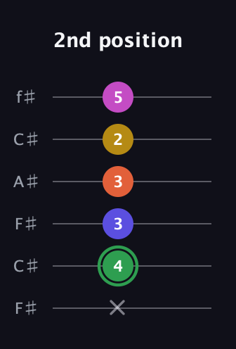 F Augmented 7th Flat 5th guitar tab — 2nd position (x 4 3 3 2 5) in Open E Tuning (EBEG♯BE) · Capo 2