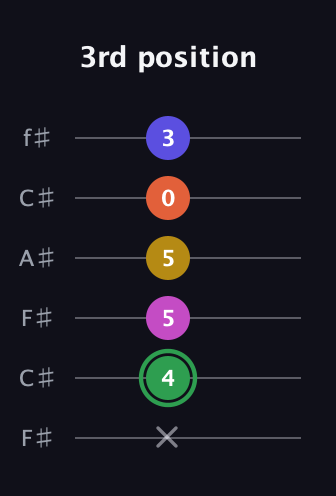 F Augmented 7th Flat 5th guitar tab — 3rd position (x 4 5 5 0 3) in Open E Tuning (EBEG♯BE) · Capo 2