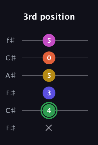 F Augmented 7th Flat 5th guitar tab — 3rd position (x 4 3 5 0 5) in Open E Tuning (EBEG♯BE) · Capo 2