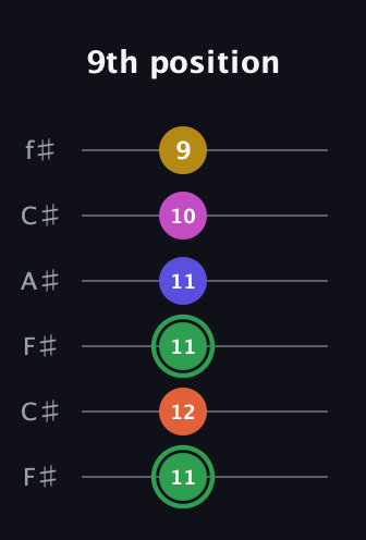 F Augmented 7th Flat 5th guitar tab — 9th position (11 12 11 11 10 9) in Open E Tuning (EBEG♯BE) · Capo 2