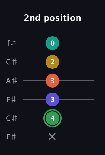 F Augmented 7th Flat 9th guitar tab — 2nd position (x 4 3 3 2 0) in Open E Tuning (EBEG♯BE) · Capo 2