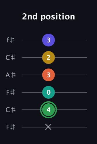 F Augmented 7th Flat 9th guitar tab — 2nd position (x 4 0 3 2 3) in Open E Tuning (EBEG♯BE) · Capo 2