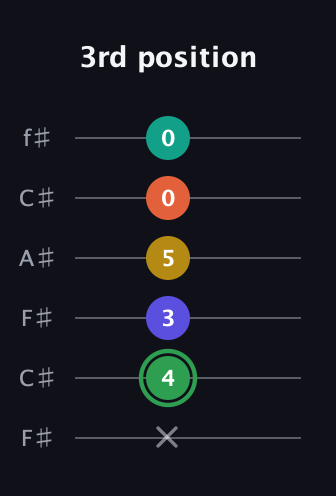 F Augmented 7th Flat 9th guitar tab — 3rd position (x 4 3 5 0 0) in Open E Tuning (EBEG♯BE) · Capo 2