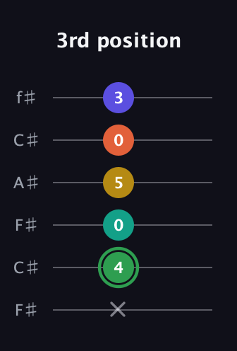 F Augmented 7th Flat 9th guitar tab — 3rd position (x 4 0 5 0 3) in Open E Tuning (EBEG♯BE) · Capo 2