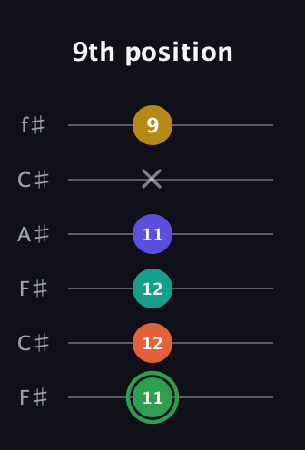 F Augmented 7th Flat 9th guitar tab — 9th position (11 12 12 11 x 9) in Open E Tuning (EBEG♯BE) · Capo 2