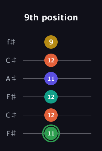 F Augmented 7th Flat 9th guitar tab — 9th position (11 12 12 11 12 9) in Open E Tuning (EBEG♯BE) · Capo 2