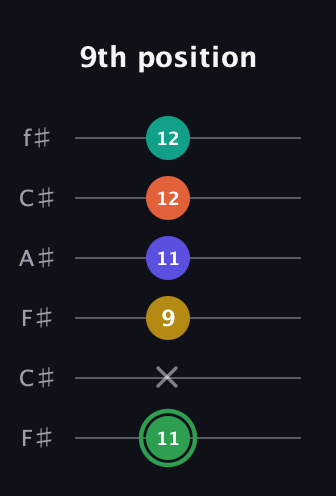 F Augmented 7th Flat 9th guitar tab — 9th position (11 x 9 11 12 12) in Open E Tuning (EBEG♯BE) · Capo 2