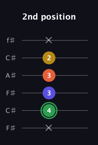 F Augmented 7th Sharp 13th guitar tab — 2nd position (x 4 3 3 2 x) in Open E Tuning (EBEG♯BE) · Capo 2