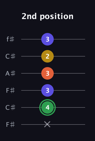 F Augmented 7th Sharp 13th guitar tab — 2nd position (x 4 3 3 2 3) in Open E Tuning (EBEG♯BE) · Capo 2