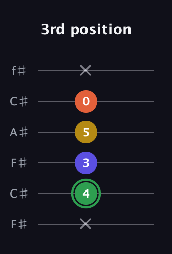 F Augmented 7th Sharp 13th guitar tab — 3rd position (x 4 3 5 0 x) in Open E Tuning (EBEG♯BE) · Capo 2